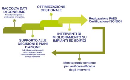 Certificazione ISO-5001